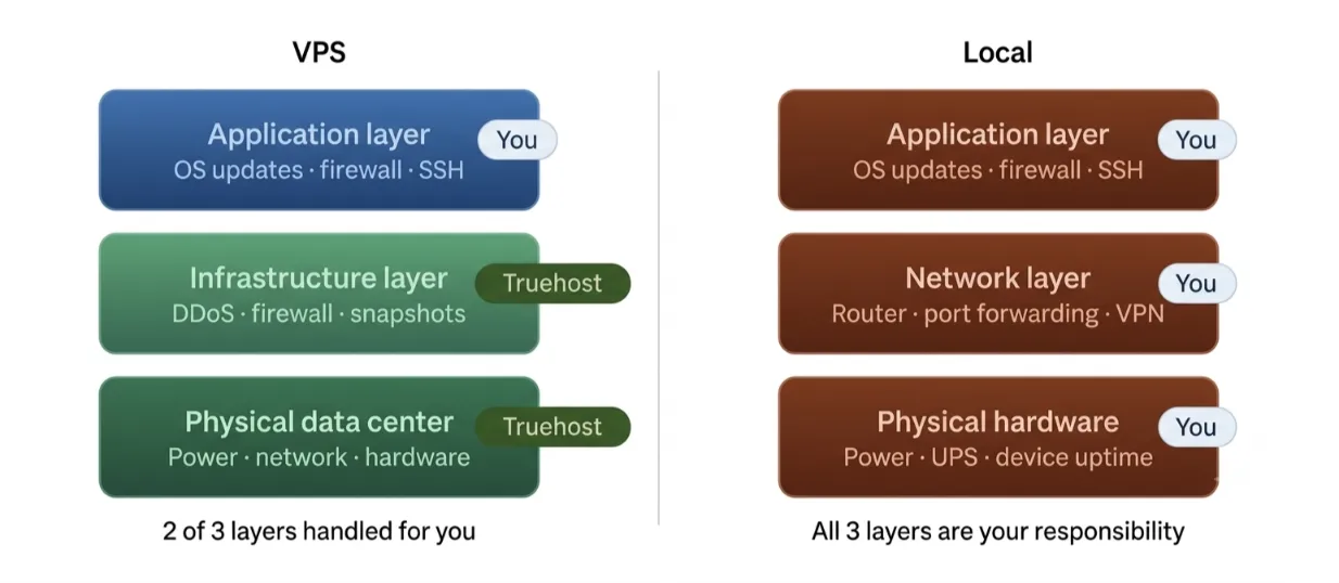 openclaw vps vs local