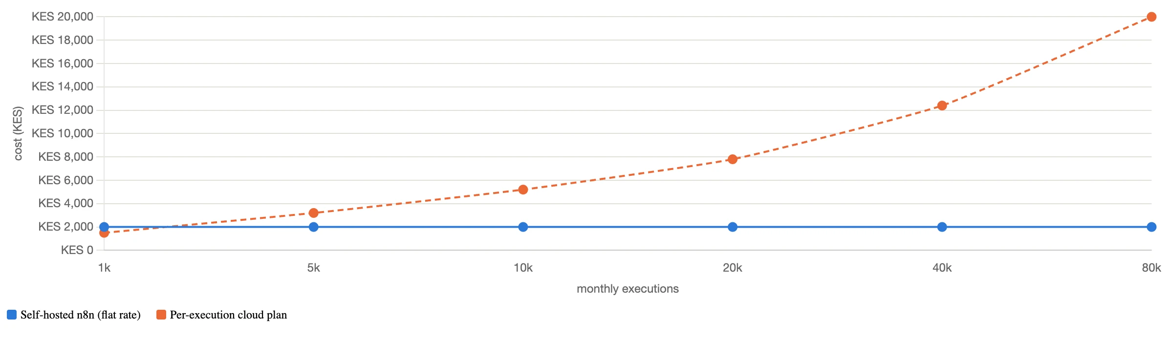 Self-hosted n8n vs cloud