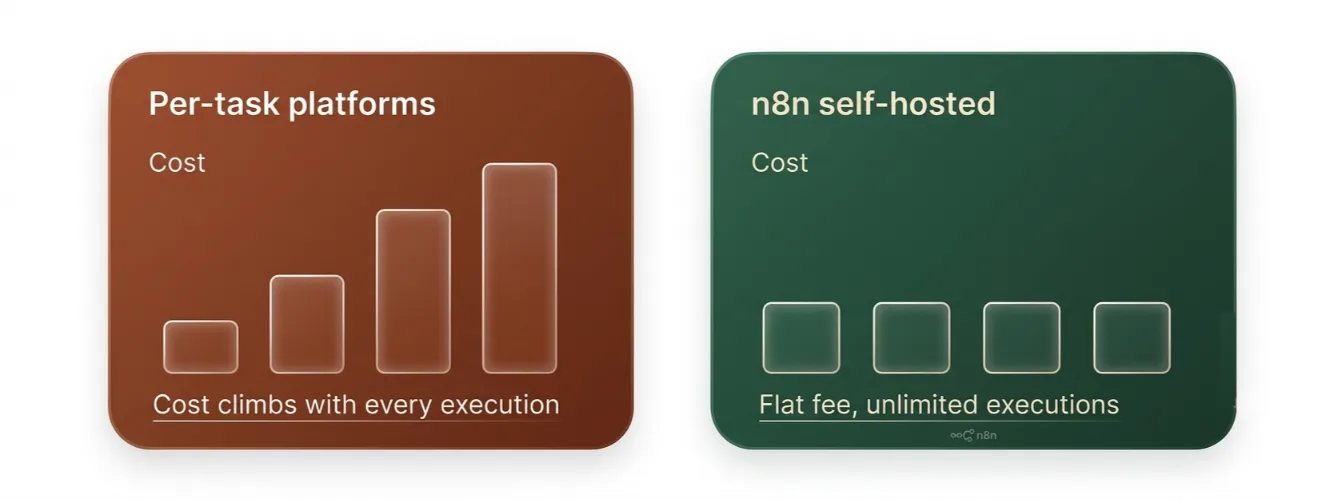 n8n usecases

