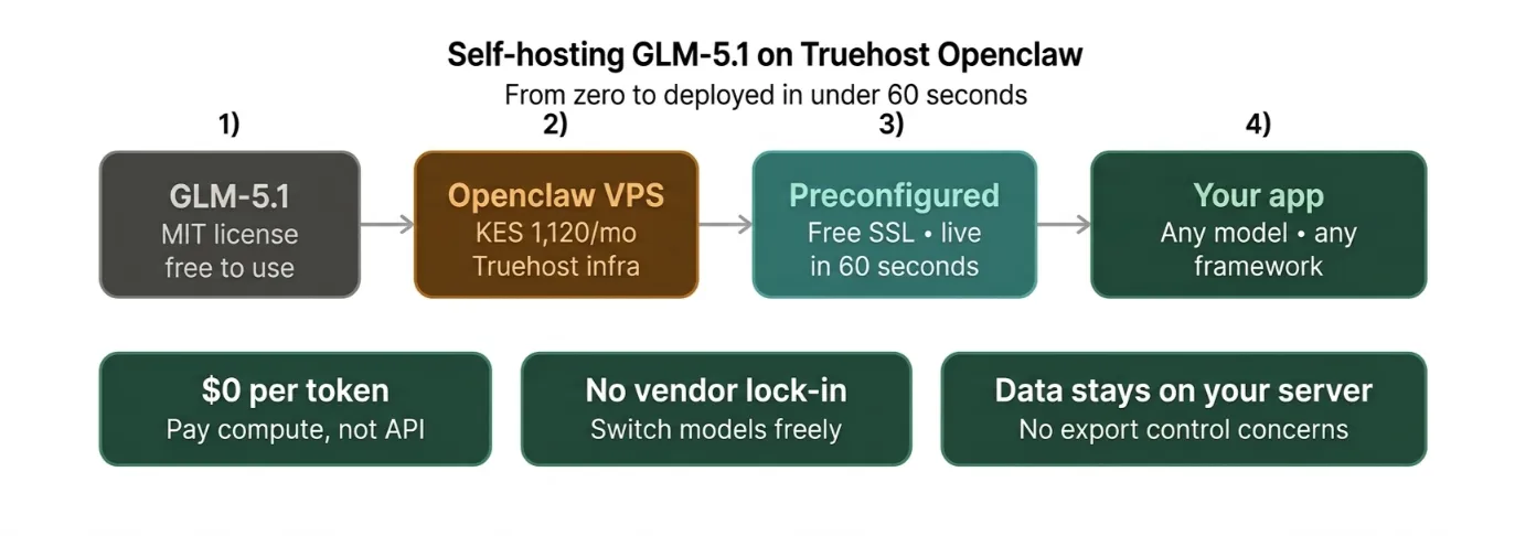 glm 51 on Truehost

