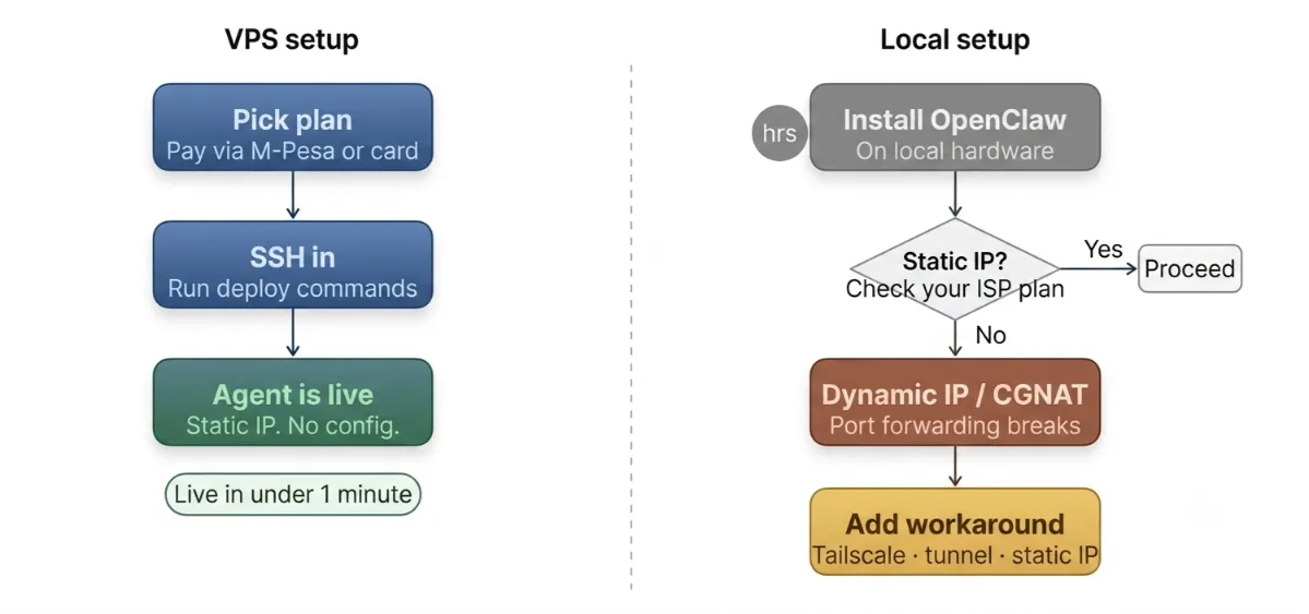 openclaw vps vs local