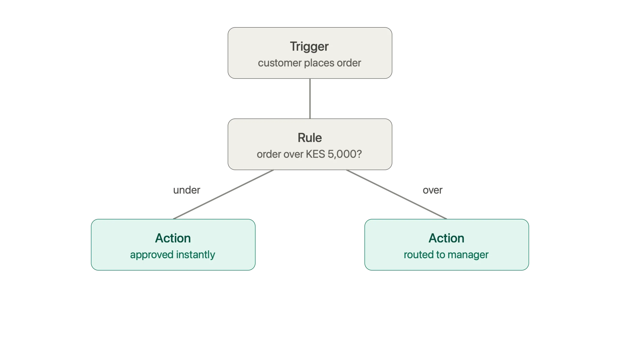 Trigger-Rule-Action