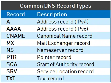 Types of DNS Records 