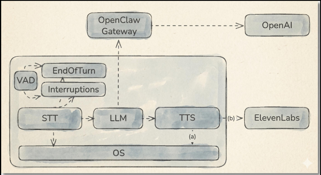 OpenClaw Voice AI Architecture Diagram