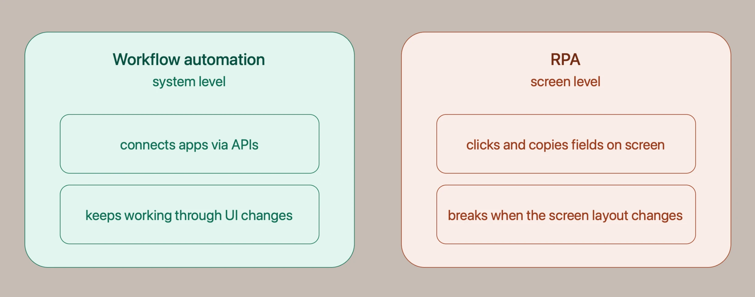 Workflow automation vs RPA