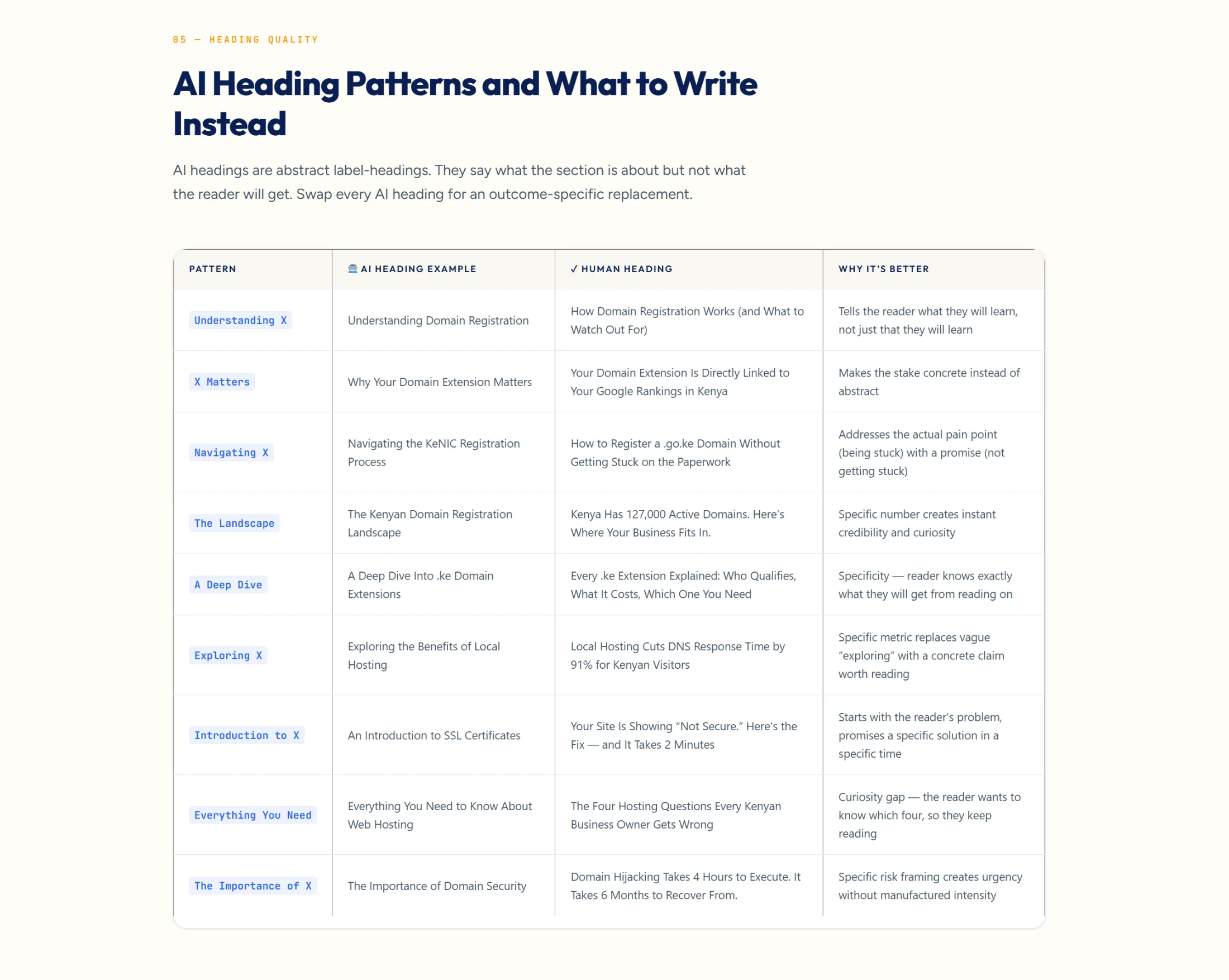 A table showing AI heading patterns with examples and suggestions