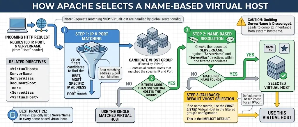how the Apache virtual host selection process into three main steps