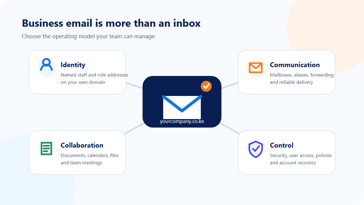 Business email operating model connecting identity, communication, collaboration, and administrator control
