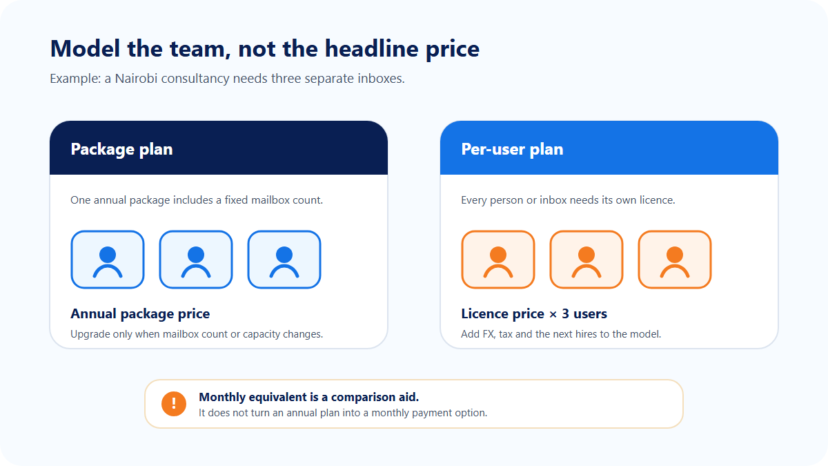 Package pricing compared with per-user pricing for a Nairobi consultancy with three inboxes