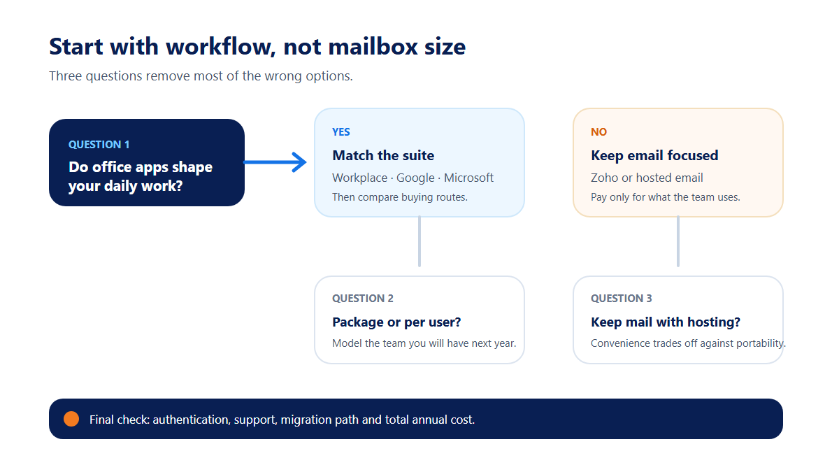 Decision path for choosing a business email provider by workflow, billing model, and hosting preference