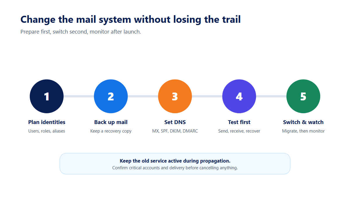 Five-step business email setup sequence from planning identities to monitoring delivery after migration