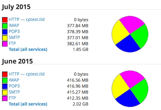 cPanel bandwith mnitoring