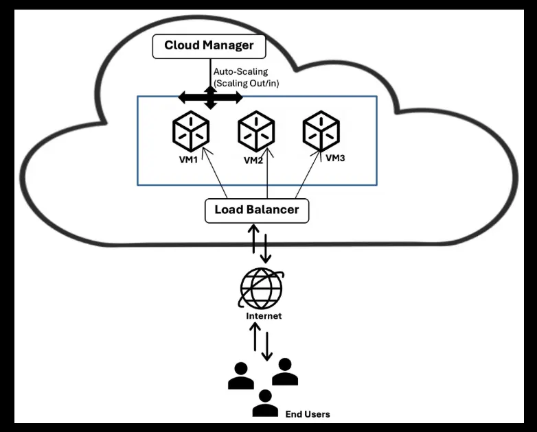 an image of scaling