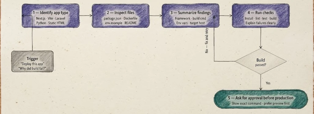 deployment skill workflow