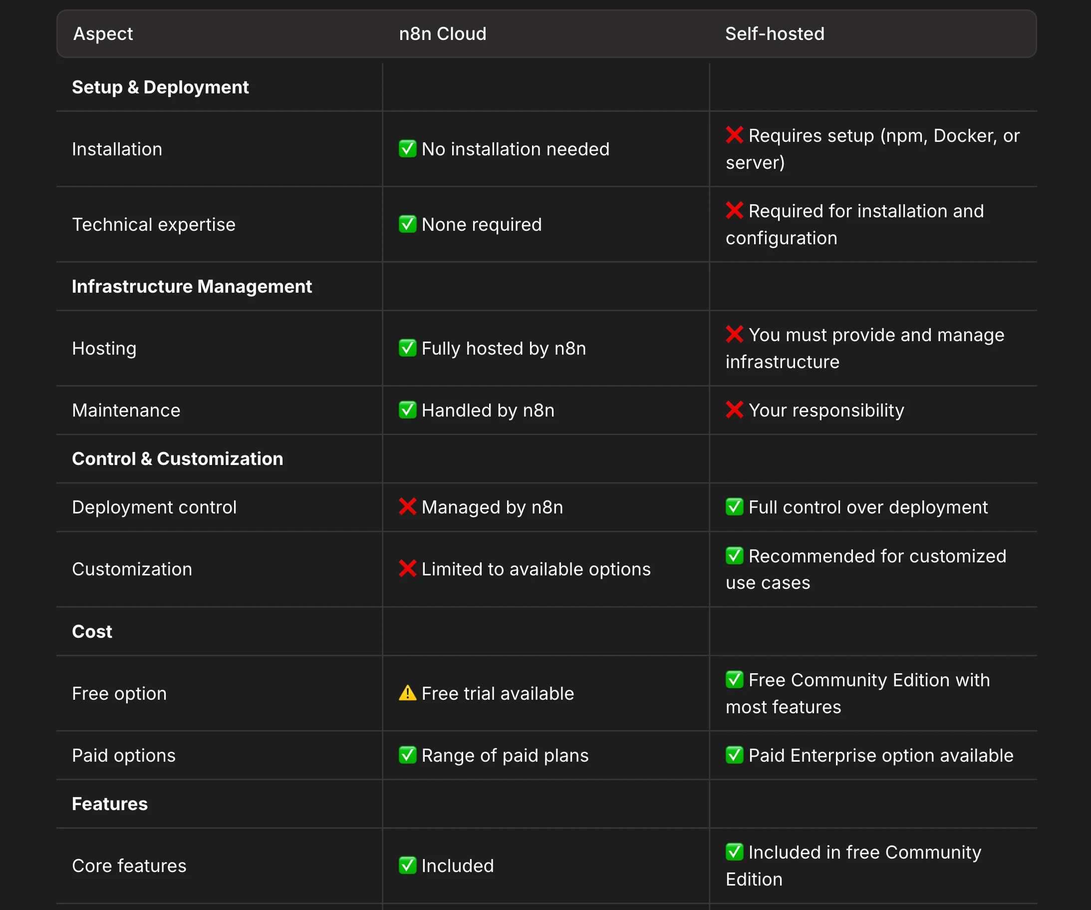 is n8n free: N8n cloud vs self-hosted