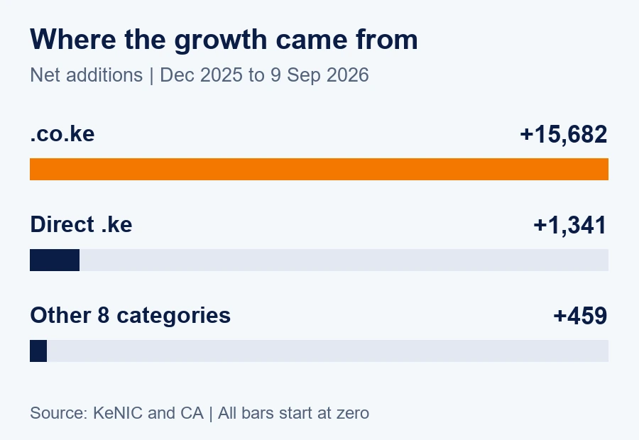 Net registration growth from December 2025 to 9 September 2026: .co.ke added 15,682, direct .ke added 1,341, and the other eight categories added 459 combined.