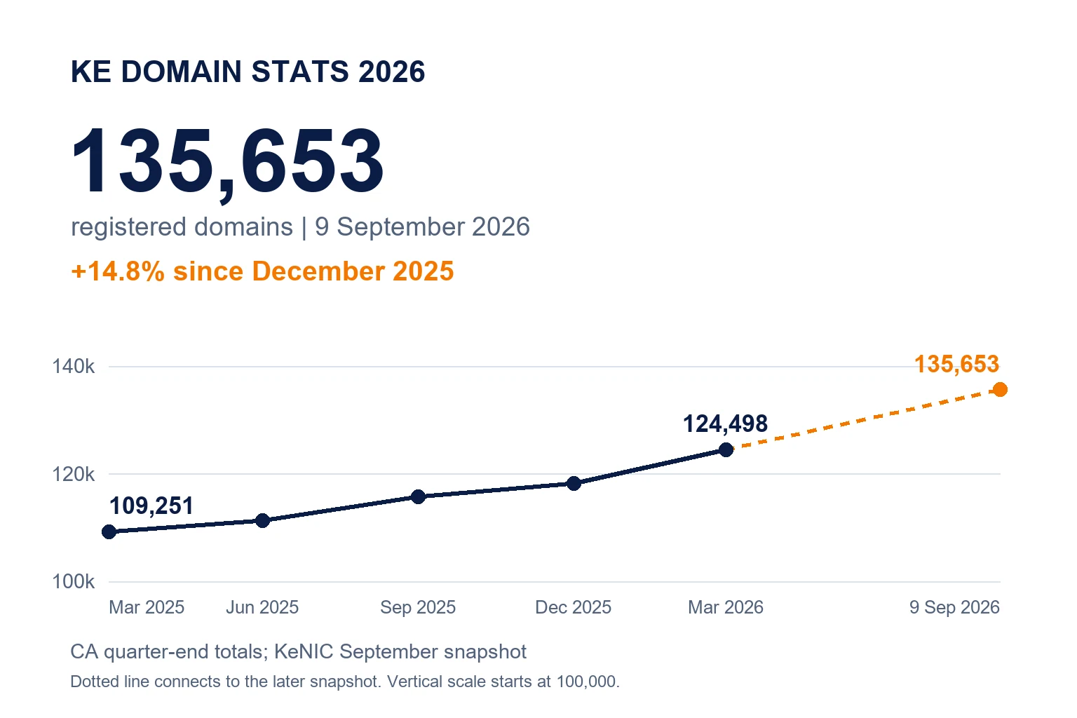 KE Domain Stats 2026: Growth, Market Share and Renewals — ke domain stats 2026 featured