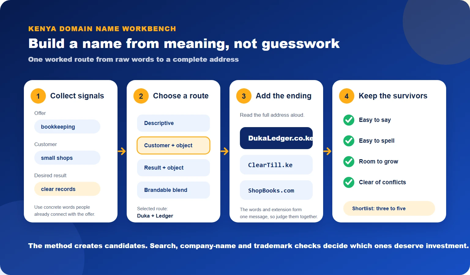 Four-stage Kenya domain naming workbench