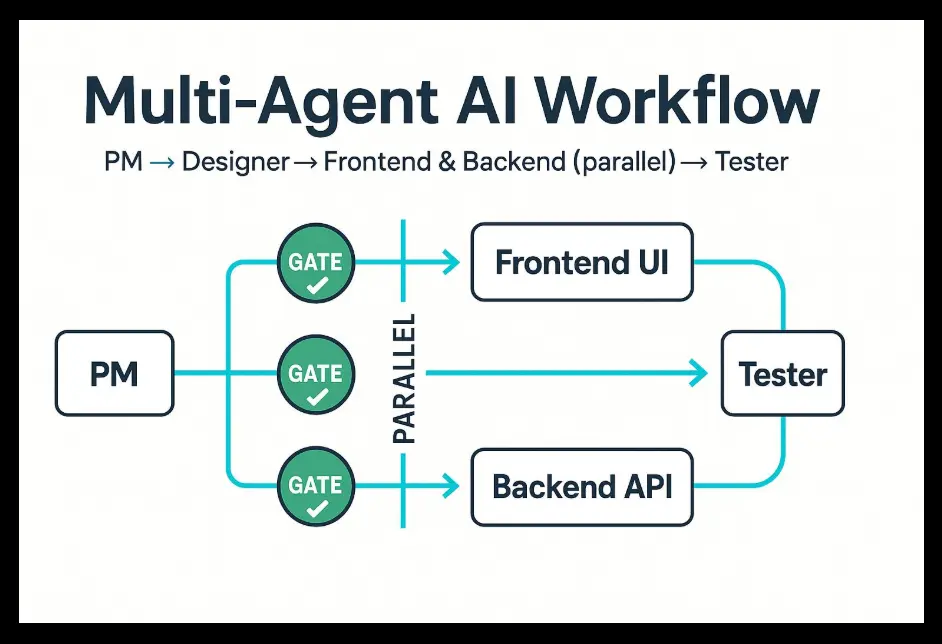 an image of multi agent ai workflow