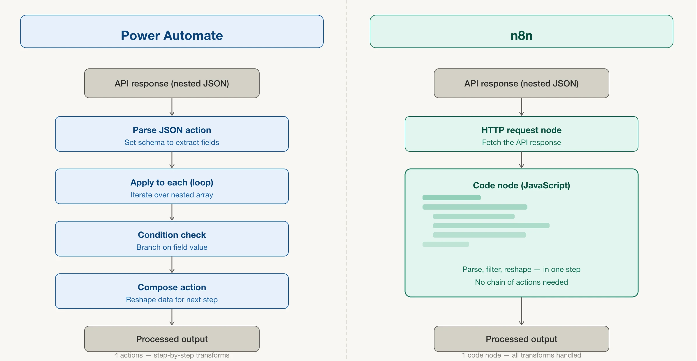 n8n Workflows vs Power Automate Complex Logic and Data