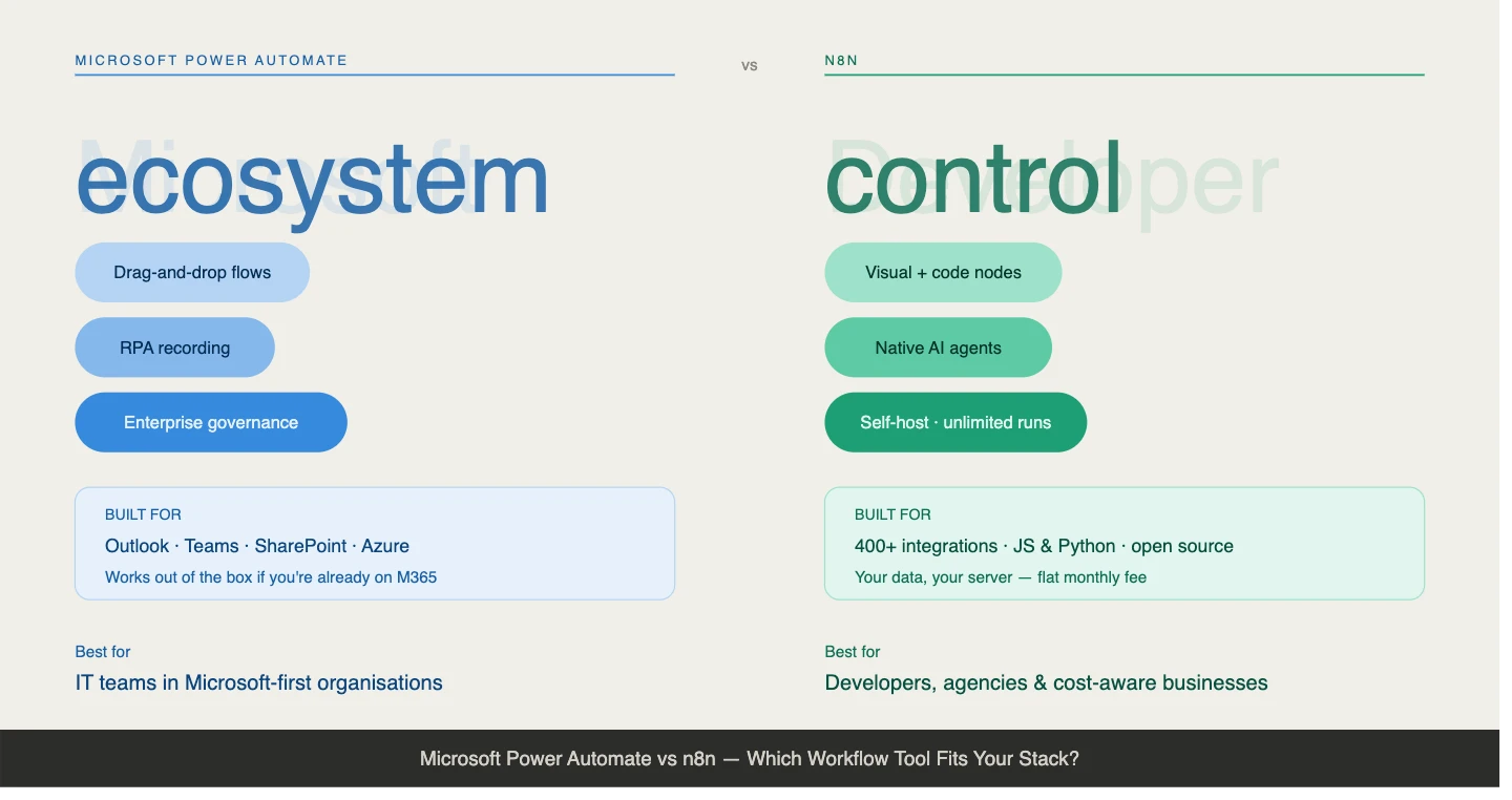 n8n Workflows vs Power Automate- What they are