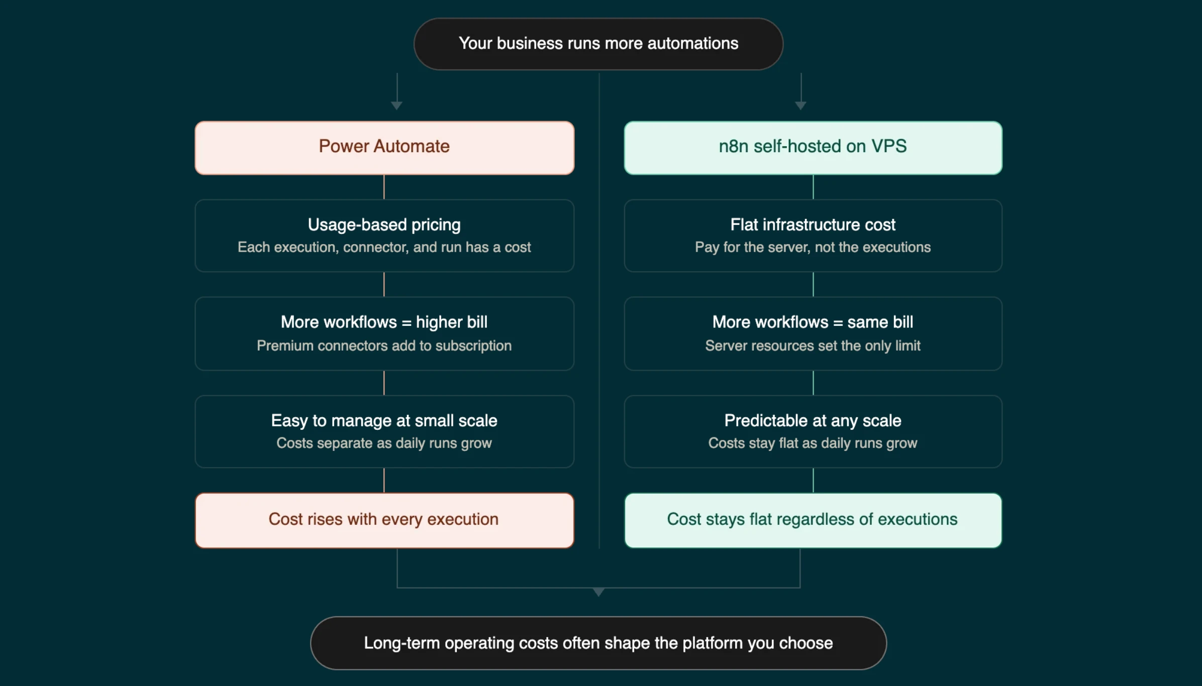 n8n vs Power Automate Pricing