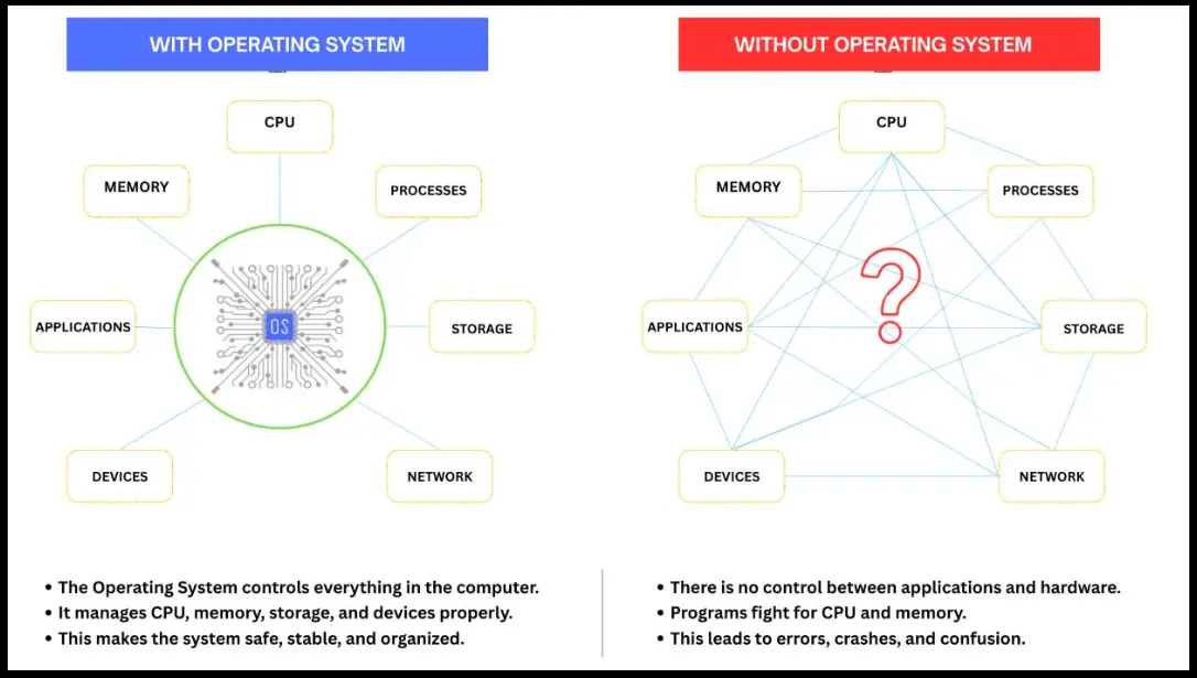 an image of a system with NO OS