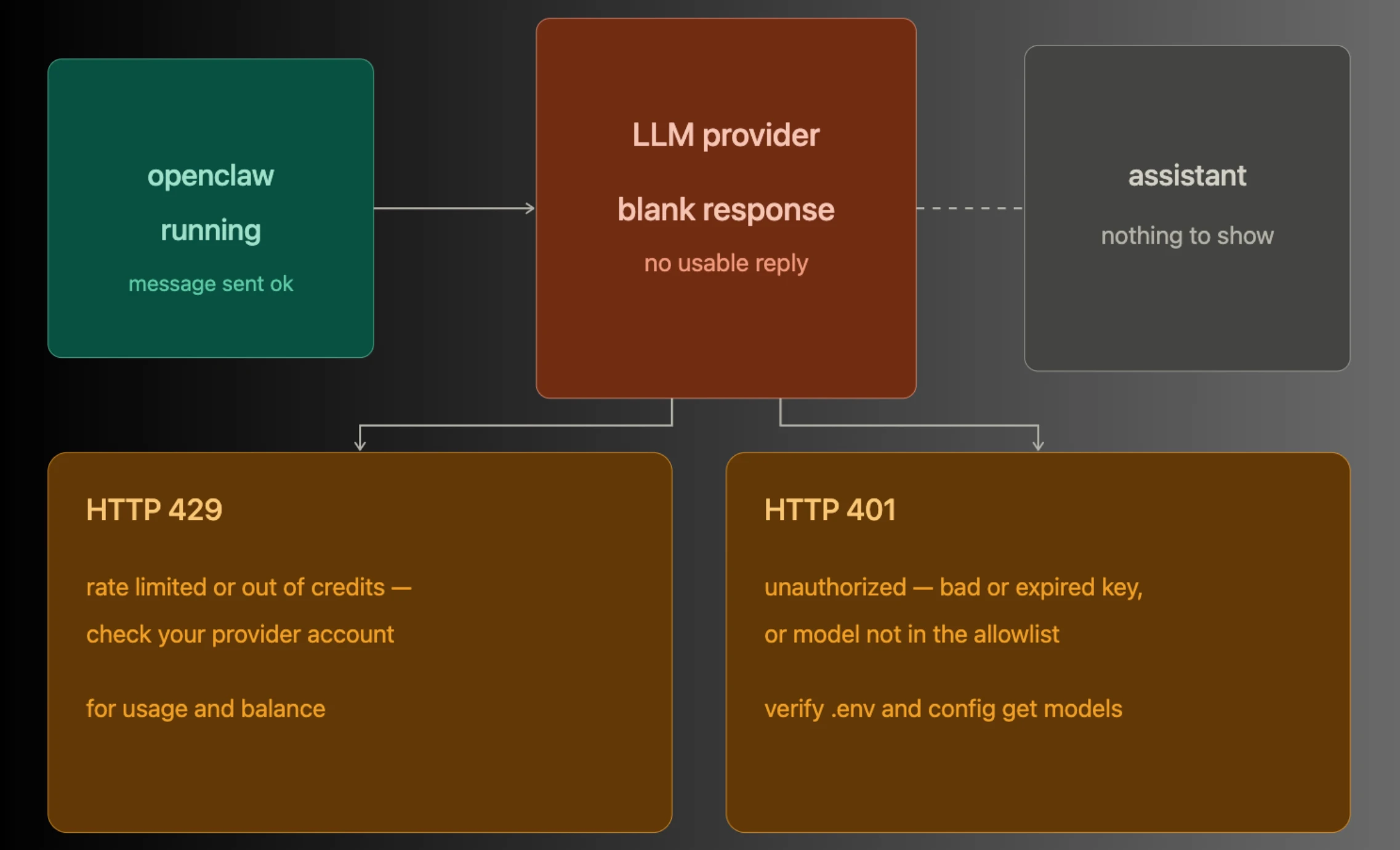 openclaw assistant not responding LLM