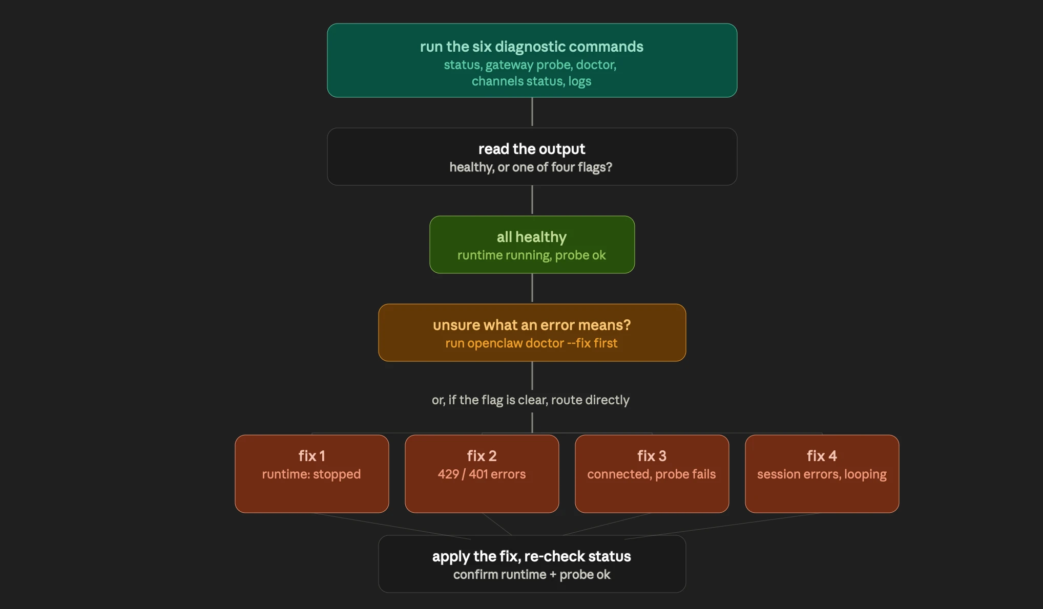 openclaw assistant not responding
