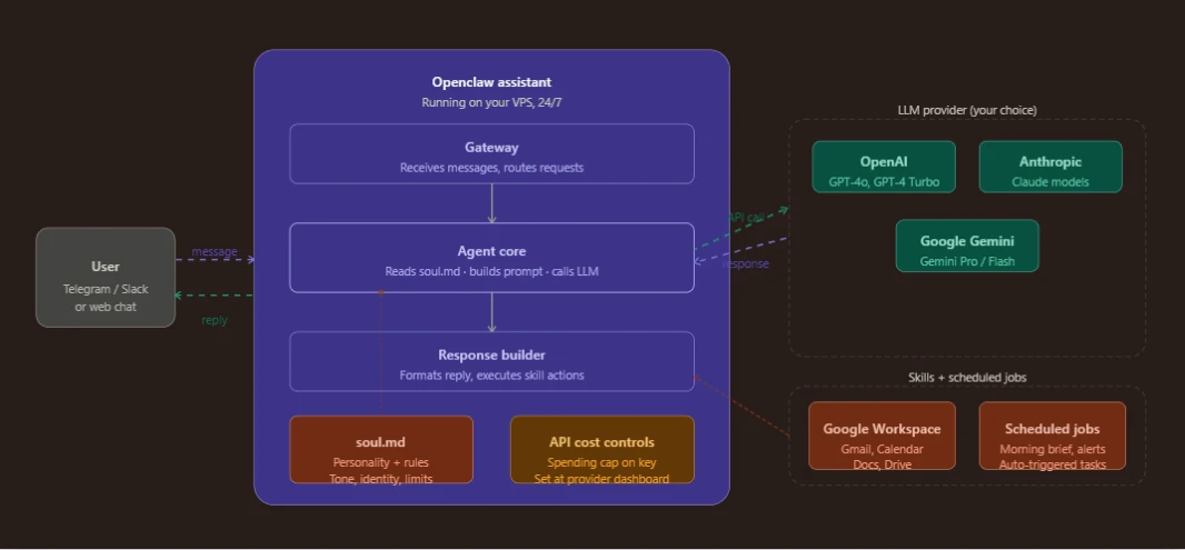 openclaw deployment assistant LLM provider