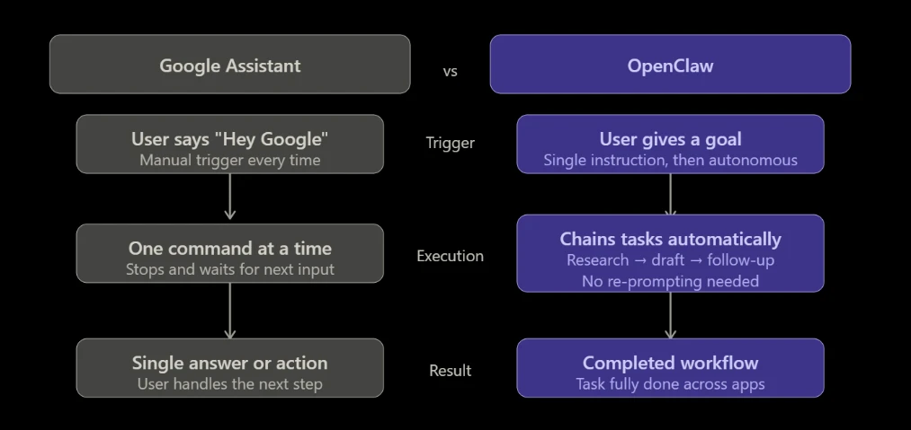 openclaw vs google assistant