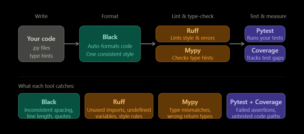 pip packages complete list Testing and Code