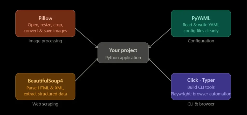 pip packages complete list automation and utilities