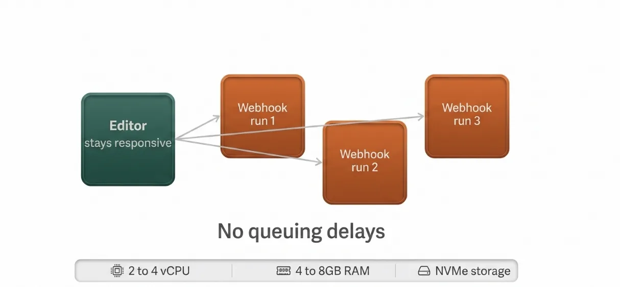 n8n vps requirements for production use