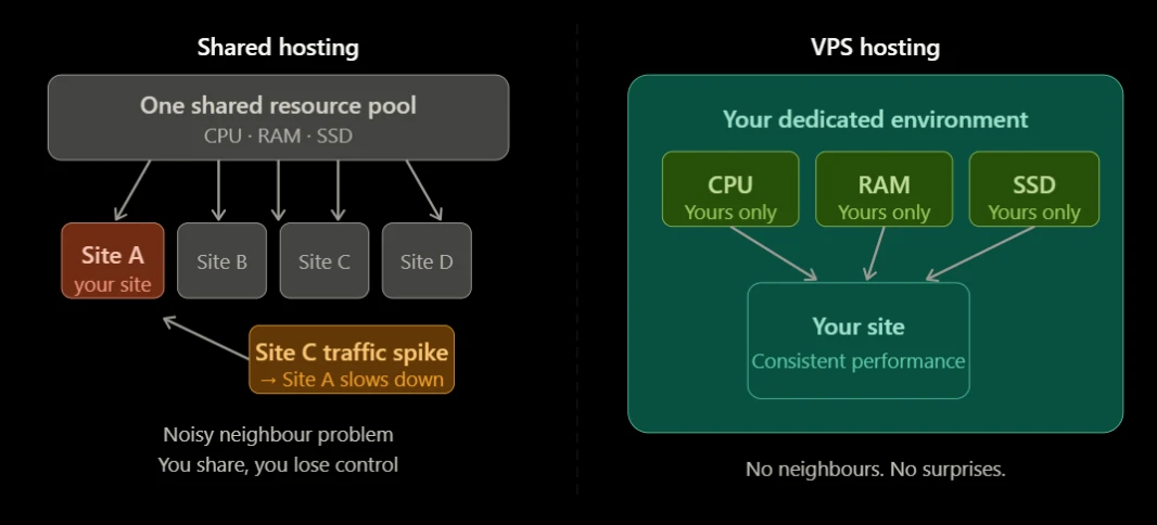 shared vs VPS hosting