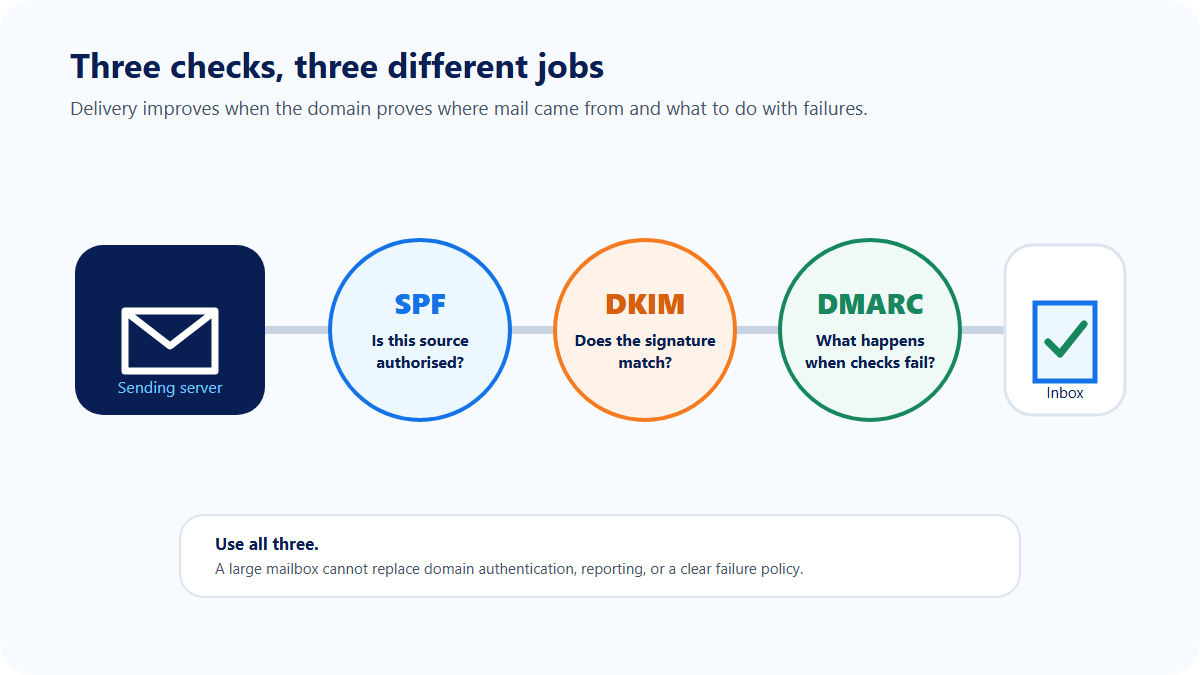 SPF, DKIM, and DMARC checking the sending source, message signature, and failure policy before email reaches an inbox