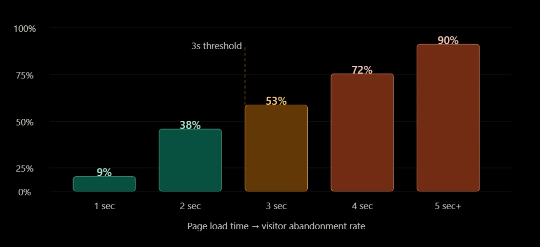 why fast hosting can boost your  SEO Rankings load times