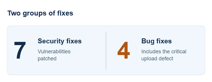 Seven security fixes alongside four bug fixes, which include the critical image upload defect