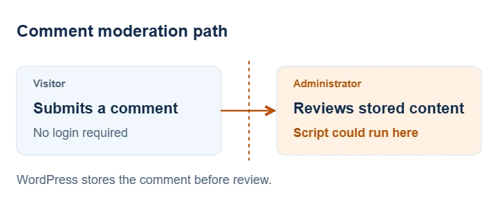 A submitted comment moves through storage to administrator moderation, where malformed content could execute script