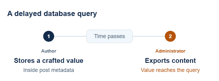 Crafted post metadata enters storage before a later administrator export uses the value in a database query