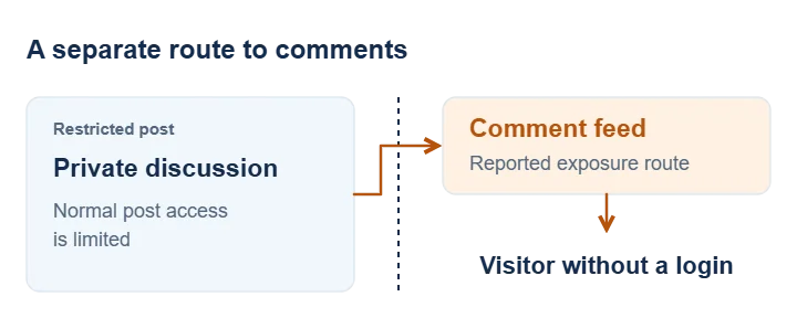 A comment feed provides a separate route from a restricted post to a visitor without a login